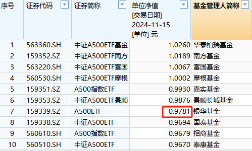 银华A500ETF成立以来亏2%同类倒数第四!2万户投资者很难过,成立50天跑输华泰柏瑞4%