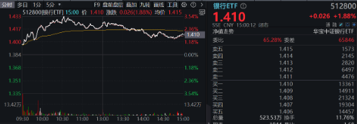 A股又一新纪录!市值管理新规落地,利好哪些方向?高股息破净股逆市领涨,银行ETF(512800)最高上探3.54%