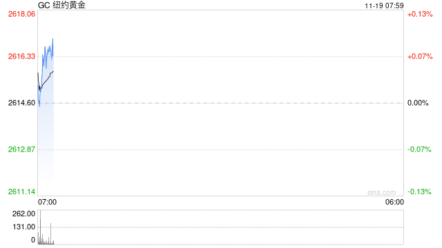 光大期货:俄乌冲突升级,金价走出两月低位