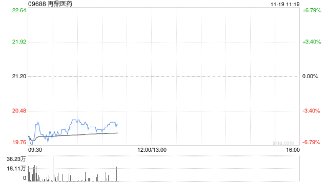 再鼎医药根据包销协议发行7843.14万股