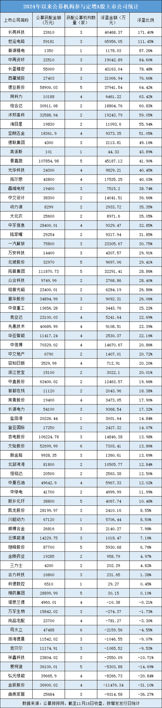 年内公募定增获配超230亿元,整体浮盈超60亿元