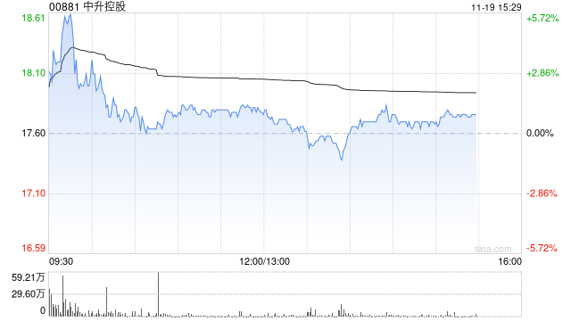 瑞银:维持中升控股“沽售”评级 目标价升至9.4港元