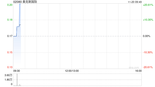 奥克斯国际发盈喜 预期中期溢利同比增至约1400万港元