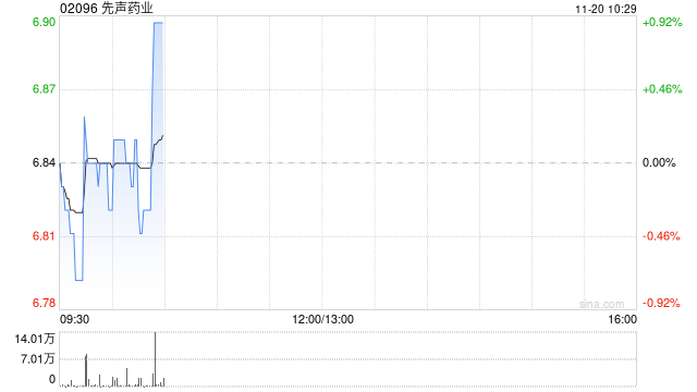 先声药业11月19日斥资512.03万港元回购75.6万股