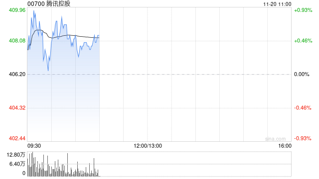 广发证券:维持腾讯控股“买入”评级 合理价值485.21港元