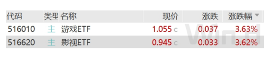 ETF日报:游戏和影视行业在政策支持和市场前景看好的背景下,提供了丰富的投资机会,关注游戏ETF、影视ETF