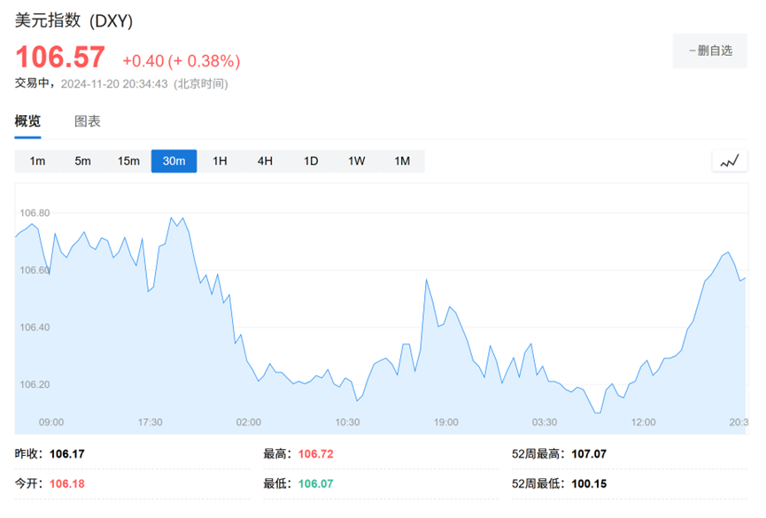 双向交易回归,美元涨势遭遇“震荡”