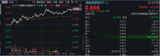 强业绩提振,金山云飙涨26%!港股互联网ETF(513770)涨超2%,机构:把握高弹性互联网龙头