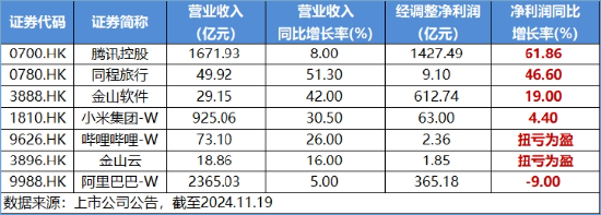 强业绩提振,金山云飙涨26%!港股互联网ETF(513770)涨超2%,机构:把握高弹性互联网龙头