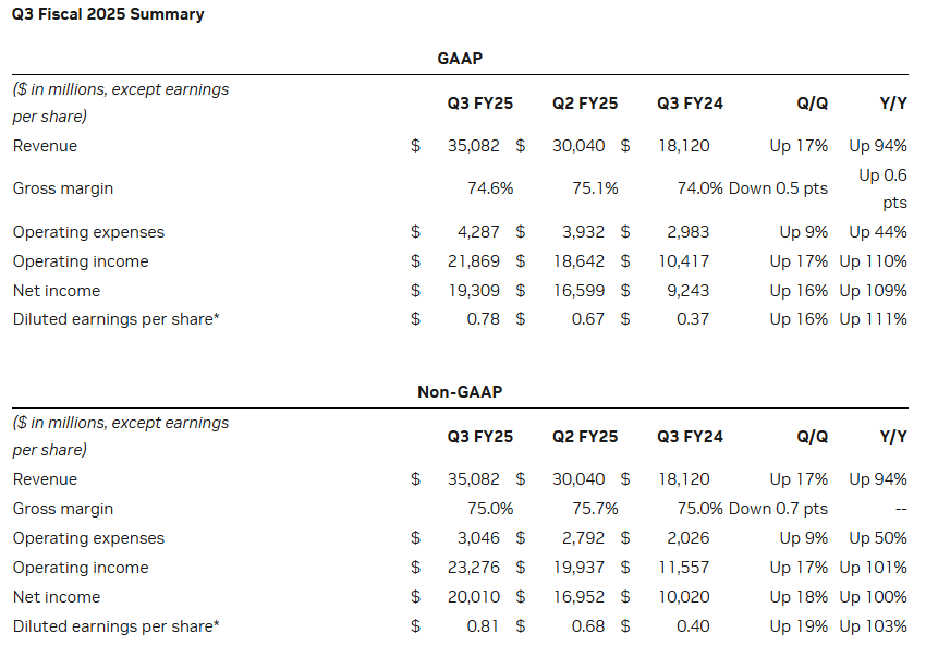 英伟达上财季营收翻倍,明年高端芯片继续供不应求!黄仁勋:AI时代已动力全开