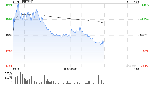 交银国际:维持同程旅行“买入”评级 目标价上调至24港元