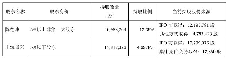 不超5%!莎普爱思遭多股东抛大额减持计划,前三季度亏损3076万元