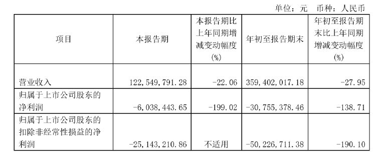 不超5%!莎普爱思遭多股东抛大额减持计划,前三季度亏损3076万元
