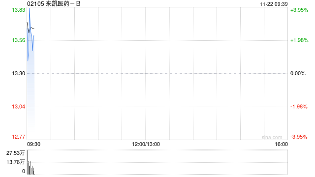 来凯医药-B早盘高开逾4% 拟折让约15.01%配股1763.6万股