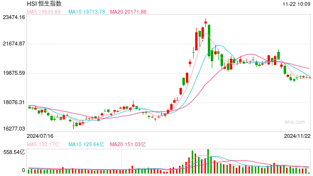 快讯:恒指高开0.06% 科指涨0.18%煤炭、石油股齐涨