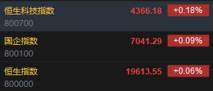 快讯:恒指高开0.06% 科指涨0.18%煤炭、石油股齐涨