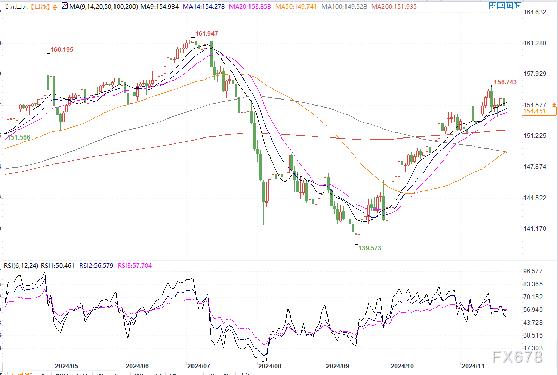 日本通胀下降但仍高于预期,12月加息希望依存