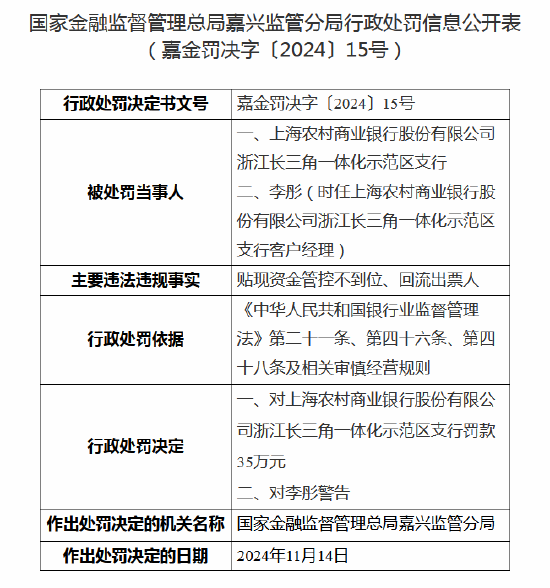 上海农商行浙江长三角一体化示范区支行被罚35万元:因贴现资金管控不到位、回流出票人