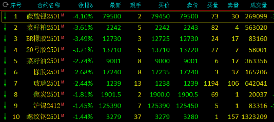 午评:碳酸锂跌超4% 燃油涨近2%