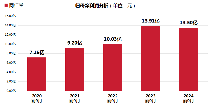 同仁堂股价大跌24.99%,三重财务压力凸显,毛利率创5年新低!