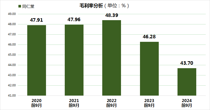 同仁堂股价大跌24.99%,三重财务压力凸显,毛利率创5年新低!
