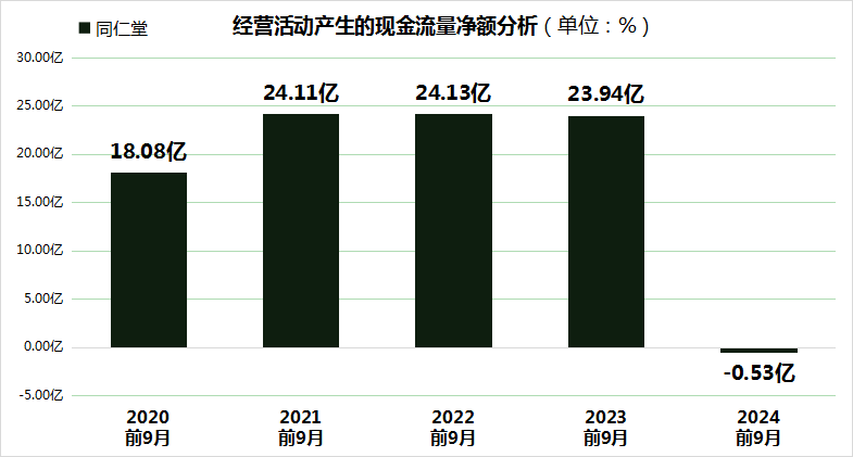 同仁堂股价大跌24.99%,三重财务压力凸显,毛利率创5年新低!