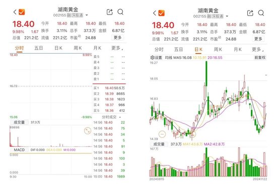 突然,6000亿元黄金!002155周末公告