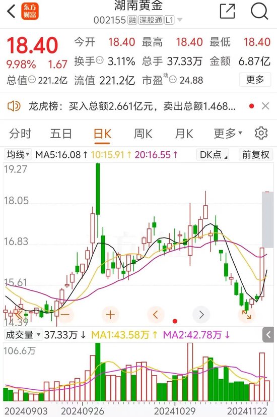 突然涨停!发现6000亿黄金?知名A股回应一切