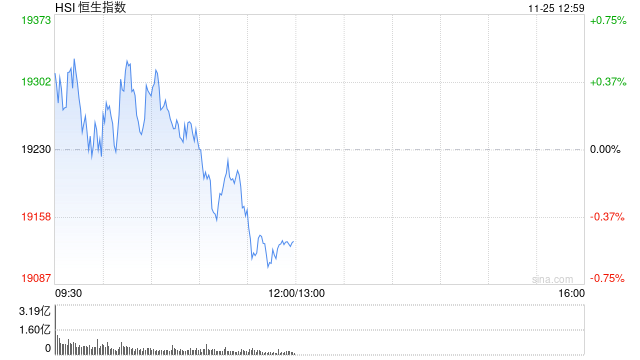 午评:港股恒指跌0.51% 恒生科指跌0.78%生物医药概念大涨 来凯医药涨超15%