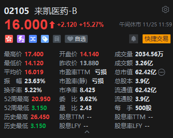 午评:港股恒指跌0.51% 恒生科指跌0.78%生物医药概念大涨 来凯医药涨超15%