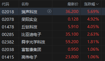 午评:港股恒指跌0.51% 恒生科指跌0.78%生物医药概念大涨 来凯医药涨超15%