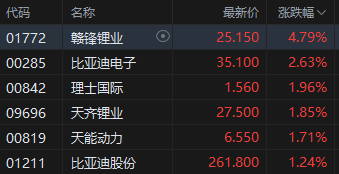 午评:港股恒指跌0.51% 恒生科指跌0.78%生物医药概念大涨 来凯医药涨超15%