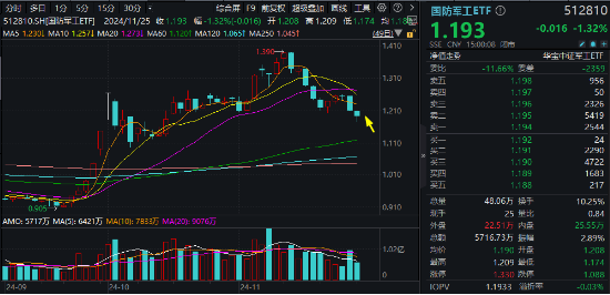 波动加剧!四川九洲“地天板”,中航系再遭重挫,国防军工ETF(512810)跌1.32%三连阴!配置窗口期已至?