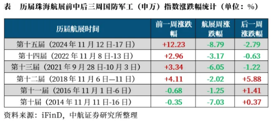 波动加剧!四川九洲“地天板”,中航系再遭重挫,国防军工ETF(512810)跌1.32%三连阴!配置窗口期已至?