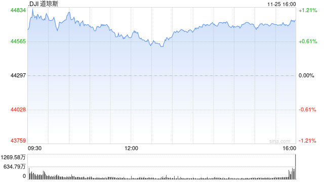 尾盘:道指涨逾400点 纳指上涨0.21%