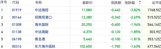 冲击不断!关税等地缘风险反复发酵 港股航运股先行反馈走弱