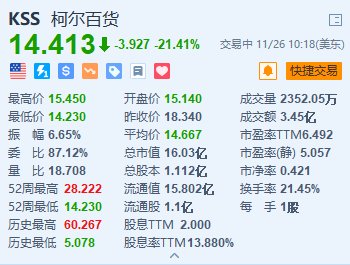 美股异动｜柯尔百货大跌超21% 第三季业绩不及预期并下调全年指引