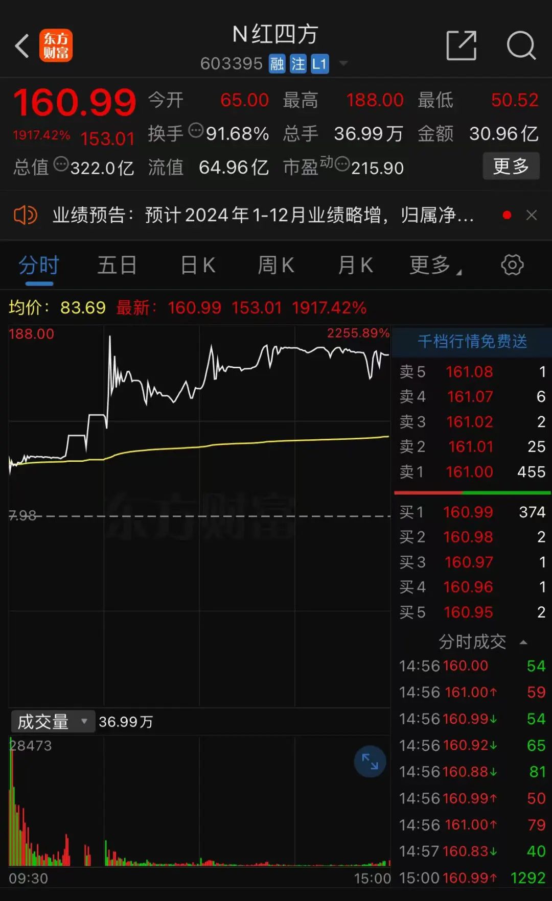 首日暴涨超1917%!超级
