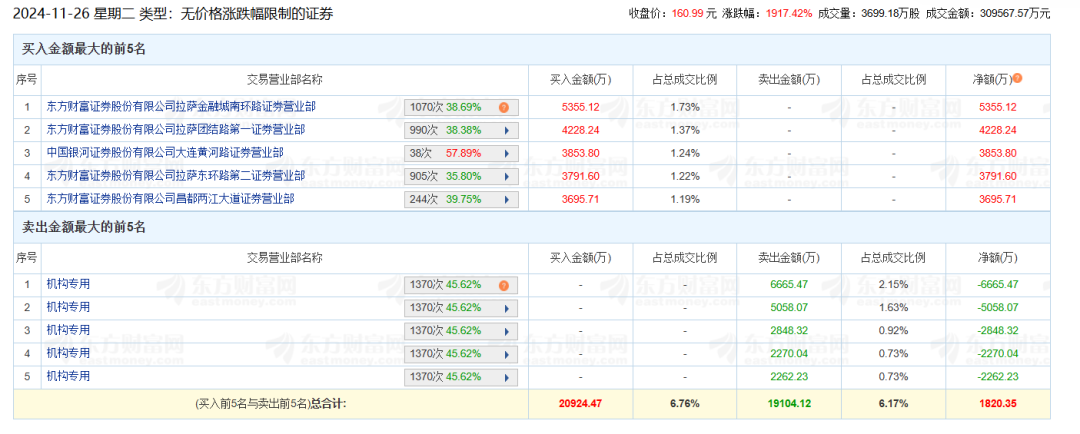 首日暴涨超1917%!超级