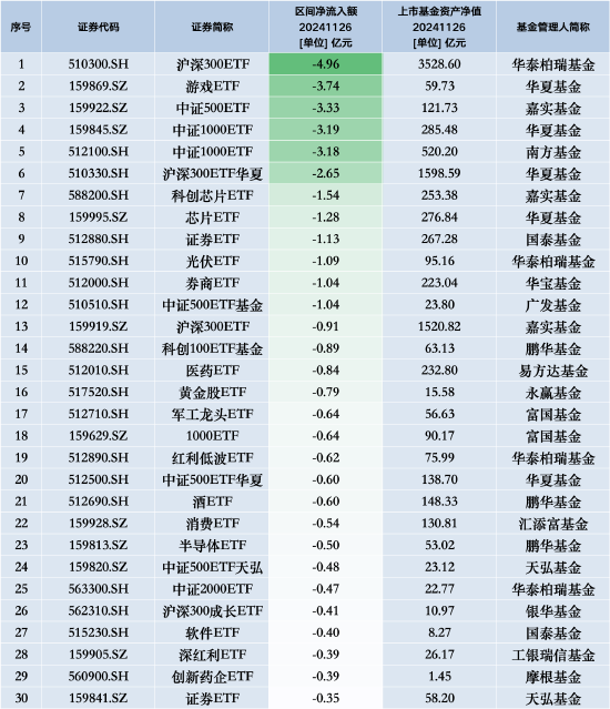 最不受欢迎ETF:11月26日华泰柏瑞沪深300ETF遭净赎回4.96亿元,华夏游戏ETF遭净赎回3.74亿元