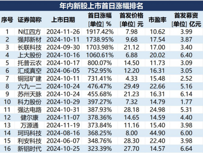 A股打新“赚钱效应”爆棚!超六成新股涨幅翻倍,中一签最高浮盈18万元