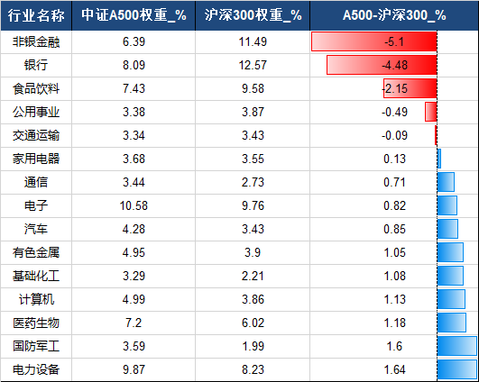 百舸争流龙头先!中证A500ETF龙头6天入列百亿俱乐部