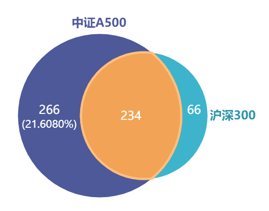 百舸争流龙头先!中证A500ETF龙头6天入列百亿俱乐部