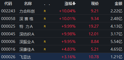 并购重组迎来利好,深圳本地股早盘拉升,涨停公司最新回应!
