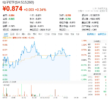 北京、深圳出手,并购重组再迎利好!半导体逆市活跃,电子ETF(515260)盘中涨逾1%