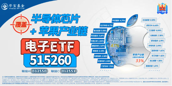 北京、深圳出手,并购重组再迎利好!半导体逆市活跃,电子ETF(515260)盘中涨逾1%