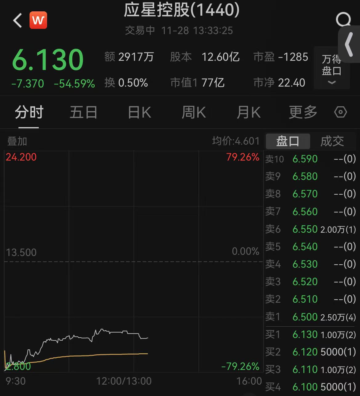 盘中跌超79%!这家港股闪崩引市场震荡,是何原因?