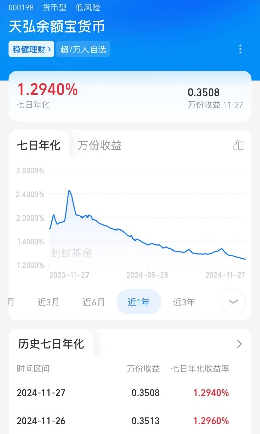 跌破1.3%!“理财神器”不香了?