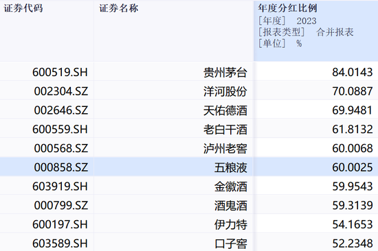 100亿元!五粮液宣布大手笔分红