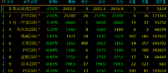 期市开盘:集运指数跌超3% 丁二烯橡胶涨近3%